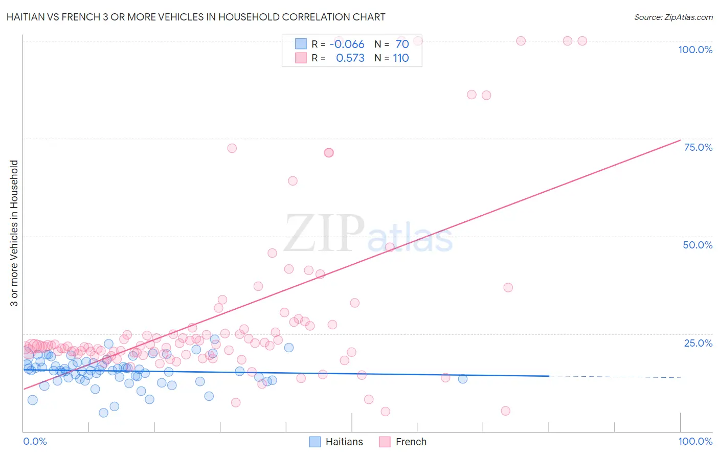 Haitian vs French 3 or more Vehicles in Household