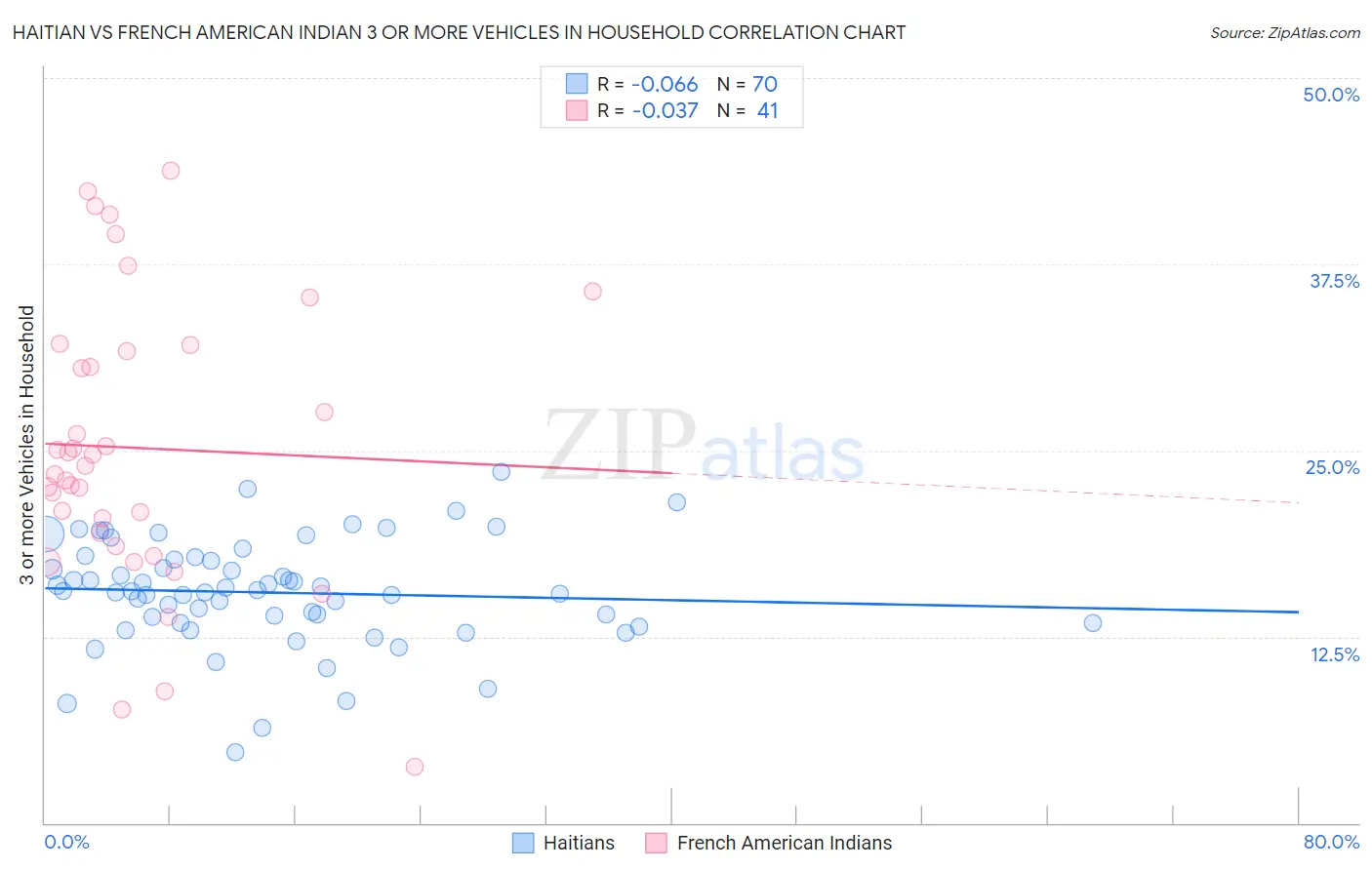 Haitian vs French American Indian 3 or more Vehicles in Household