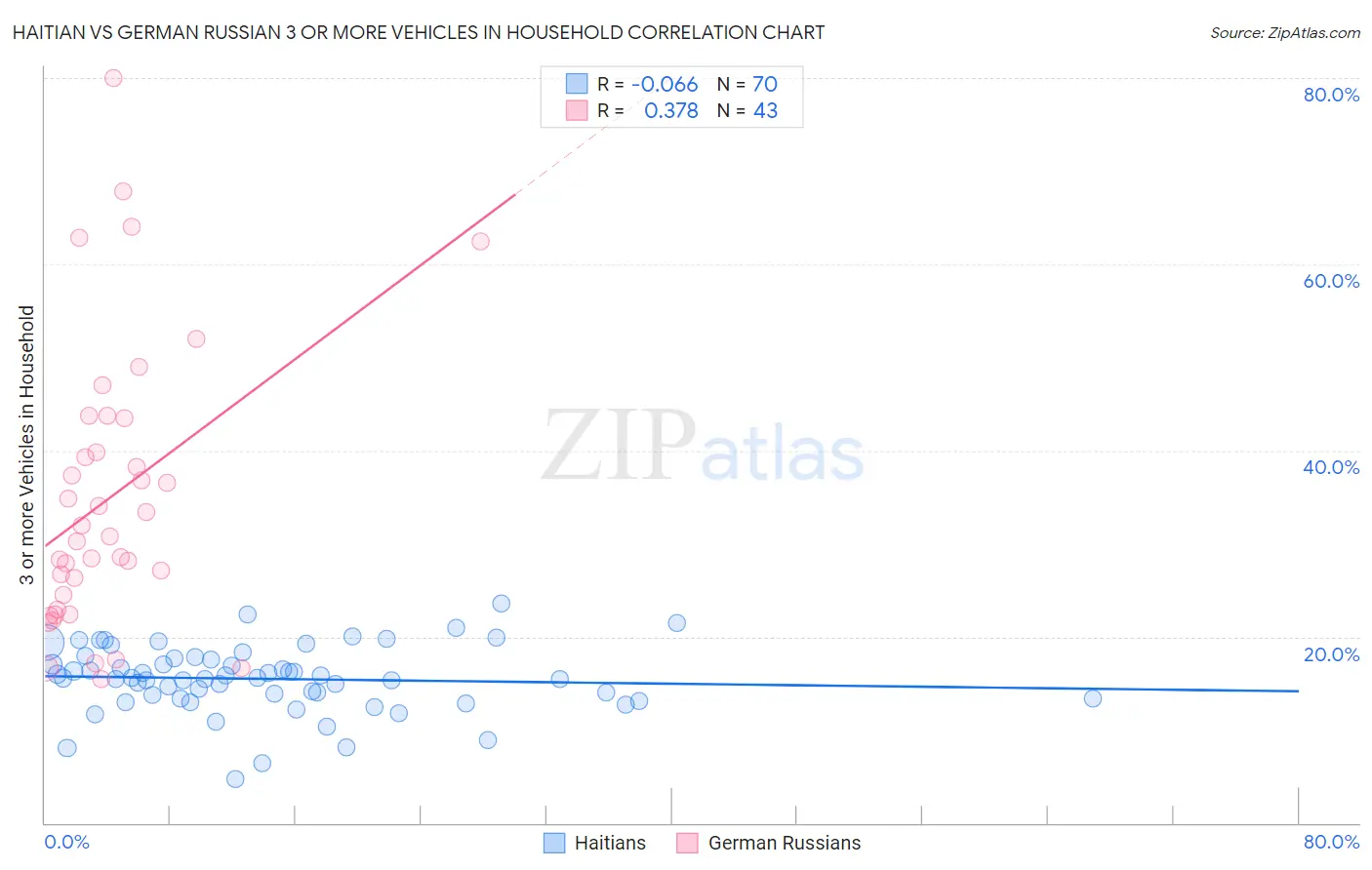 Haitian vs German Russian 3 or more Vehicles in Household