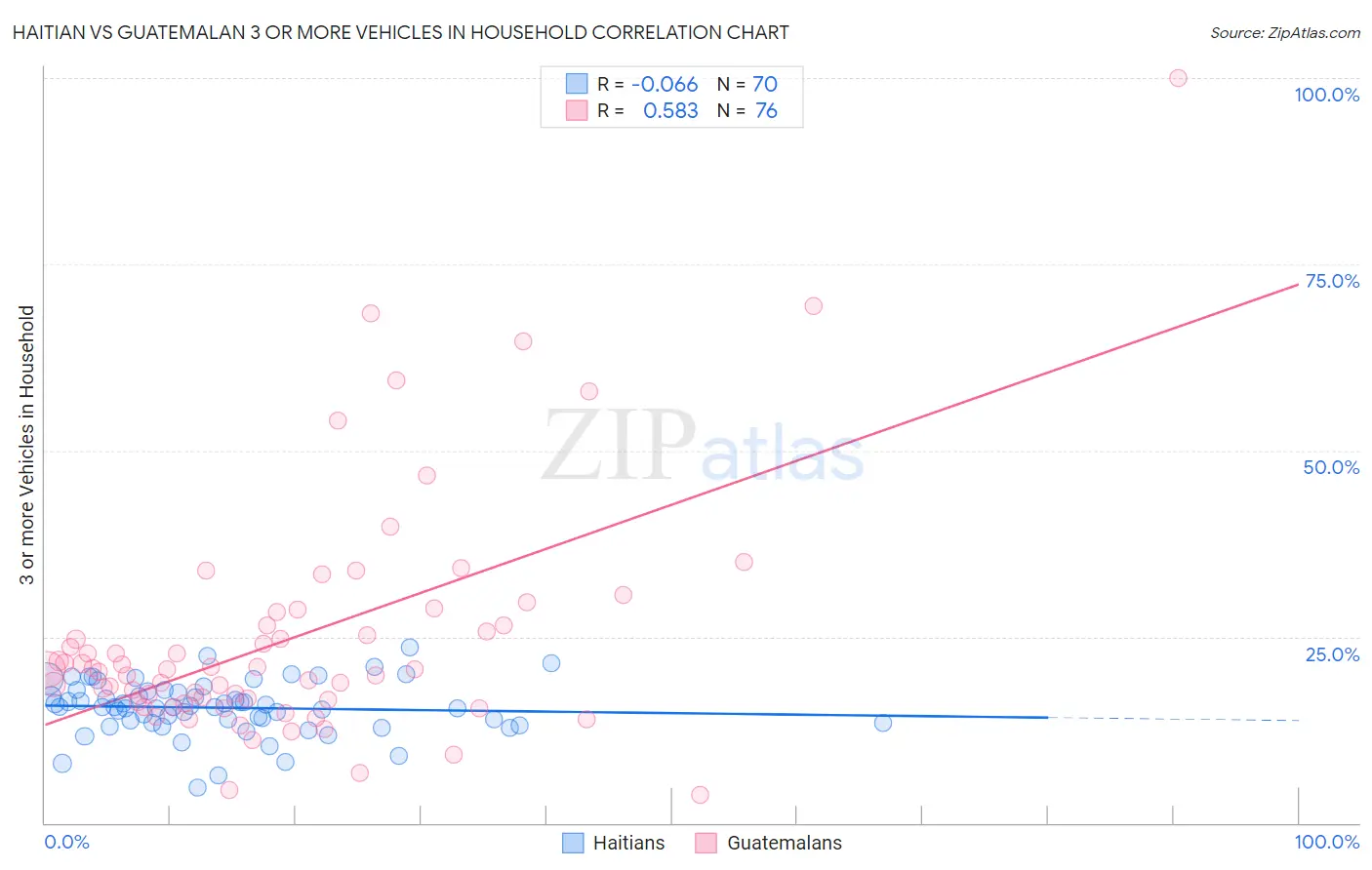 Haitian vs Guatemalan 3 or more Vehicles in Household