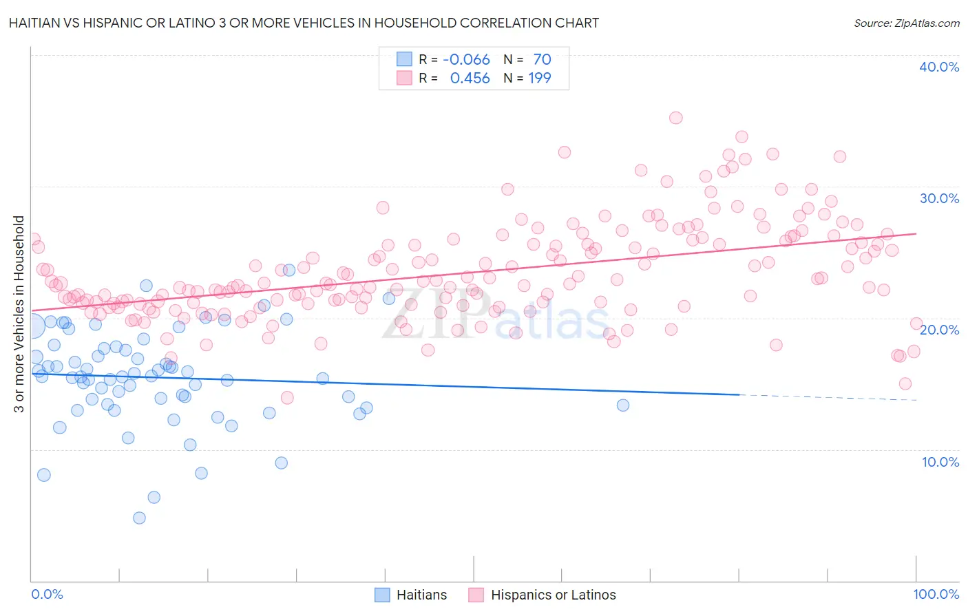 Haitian vs Hispanic or Latino 3 or more Vehicles in Household