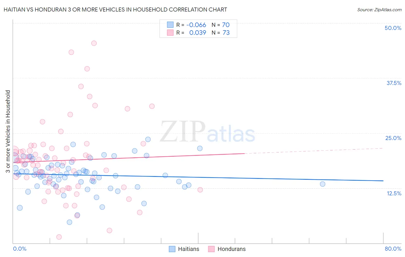 Haitian vs Honduran 3 or more Vehicles in Household