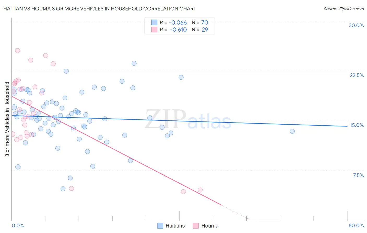 Haitian vs Houma 3 or more Vehicles in Household