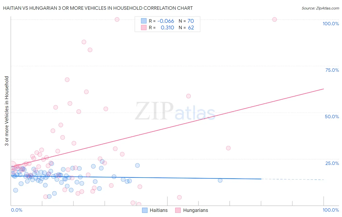 Haitian vs Hungarian 3 or more Vehicles in Household