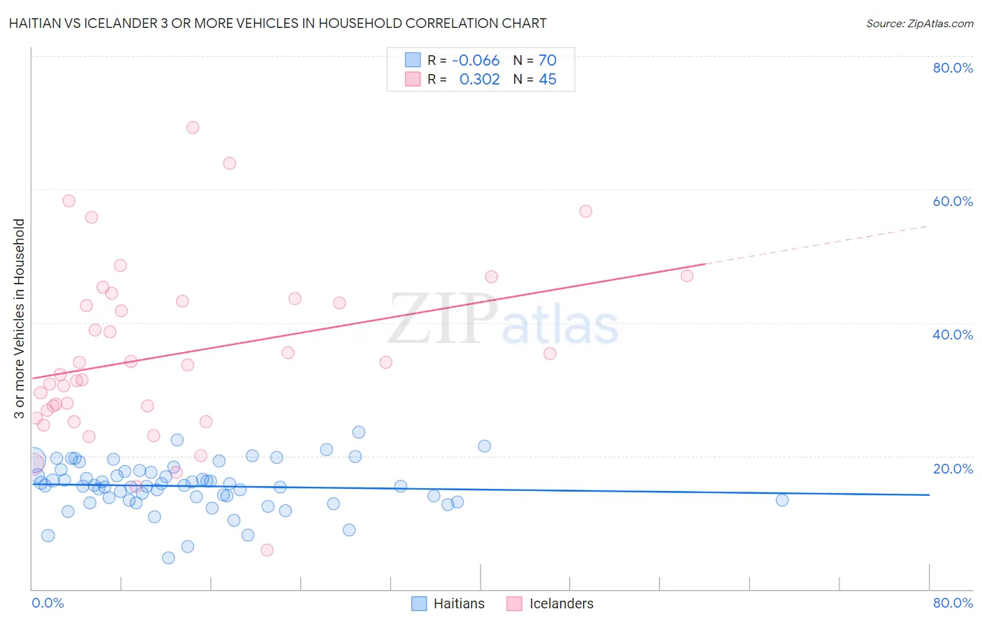 Haitian vs Icelander 3 or more Vehicles in Household