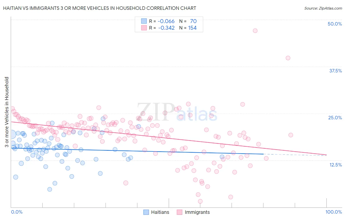 Haitian vs Immigrants 3 or more Vehicles in Household