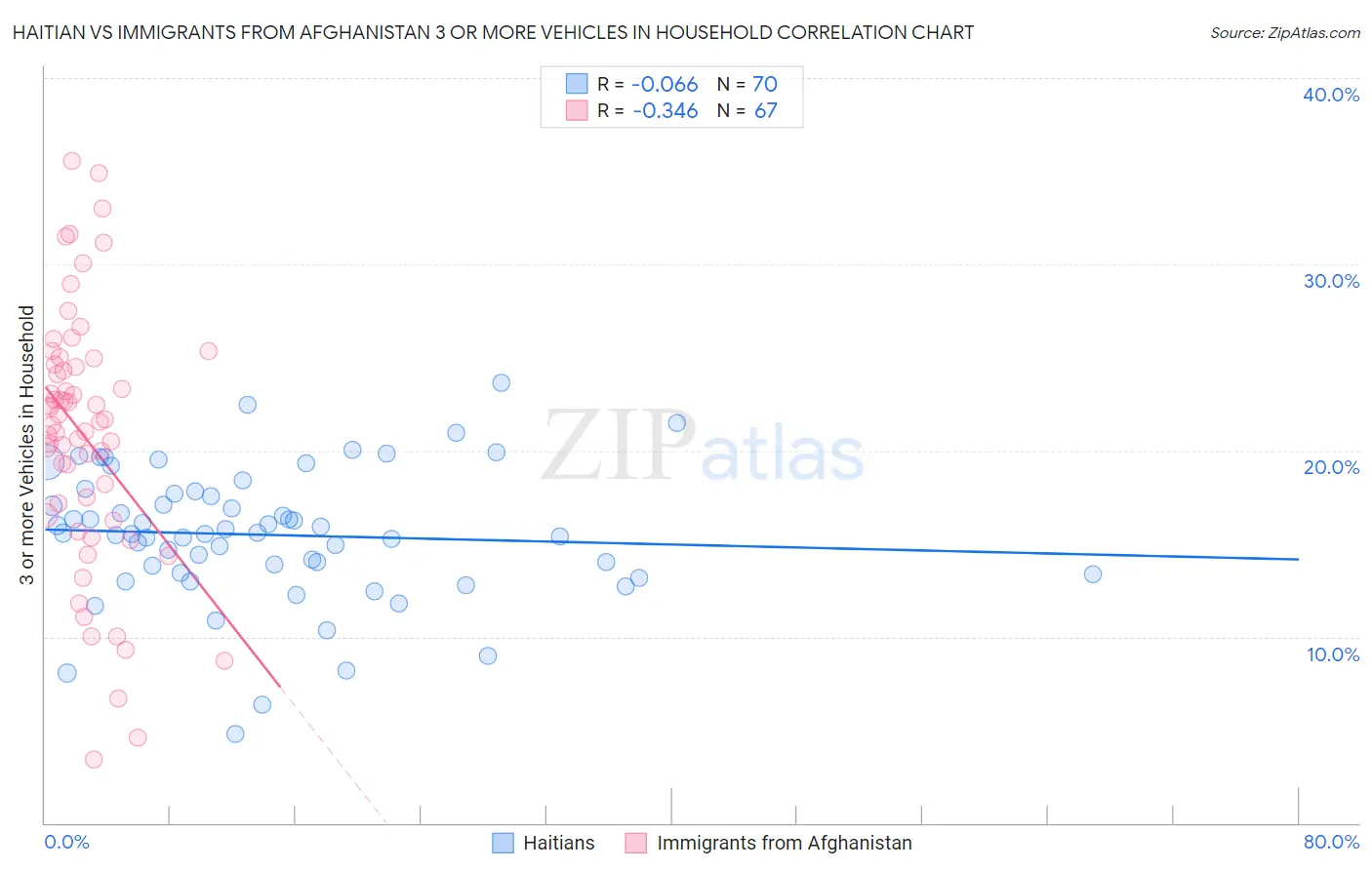 Haitian vs Immigrants from Afghanistan 3 or more Vehicles in Household
