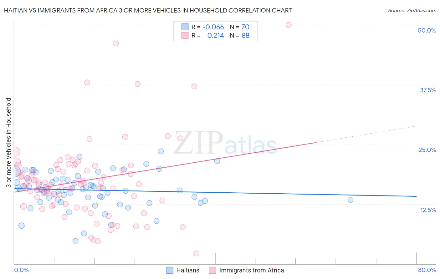 Haitian vs Immigrants from Africa 3 or more Vehicles in Household