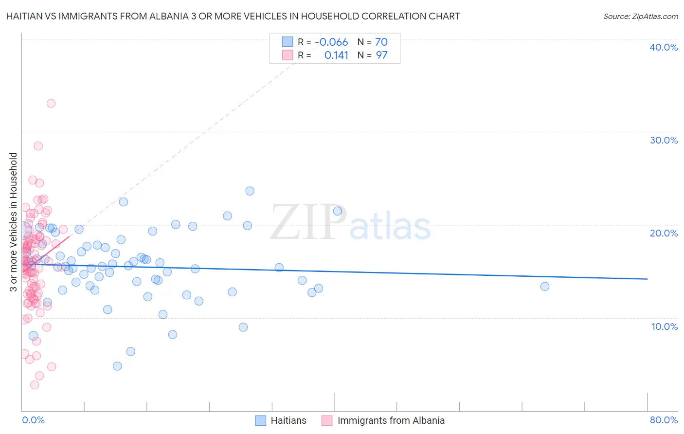 Haitian vs Immigrants from Albania 3 or more Vehicles in Household