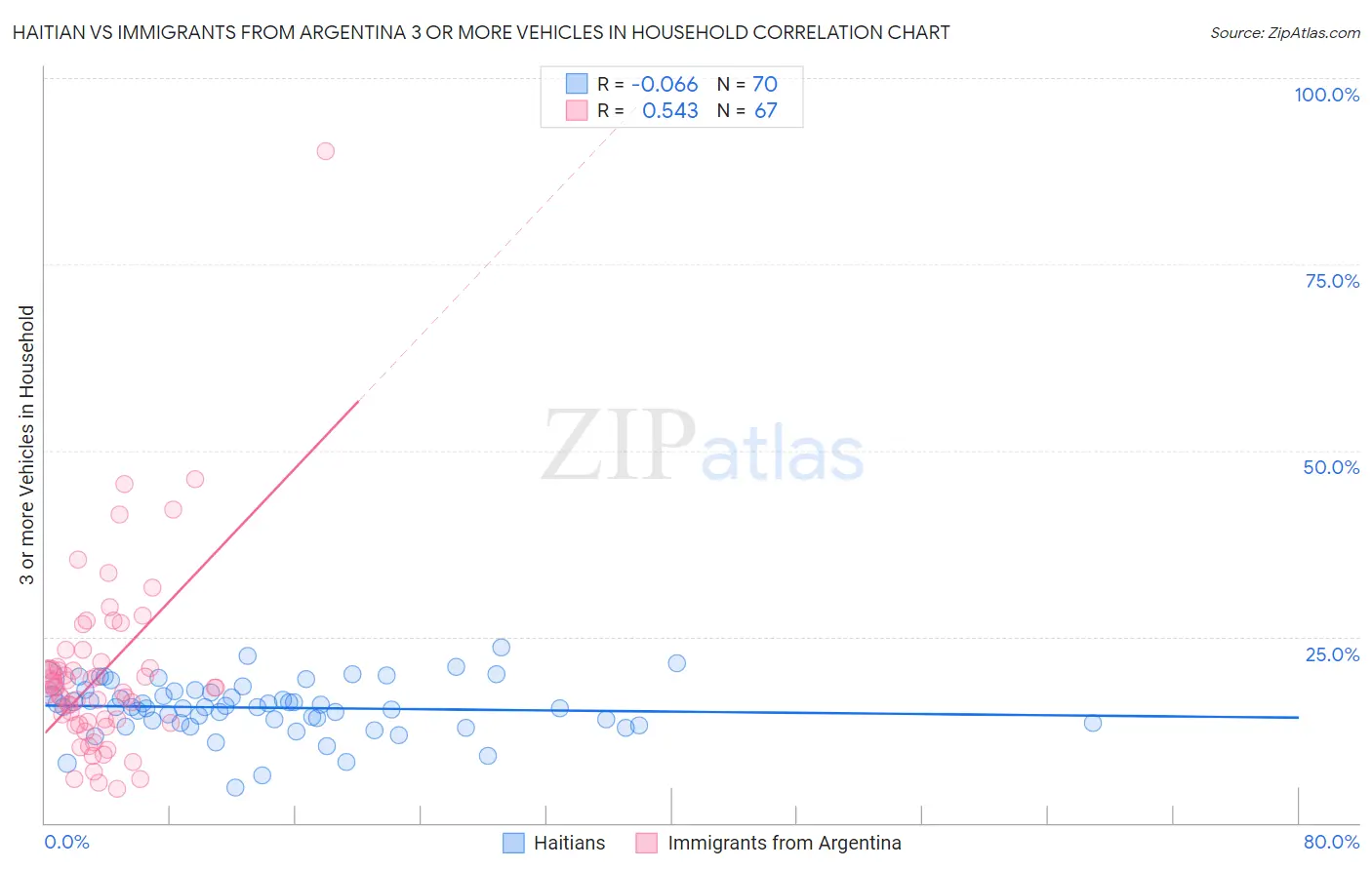 Haitian vs Immigrants from Argentina 3 or more Vehicles in Household