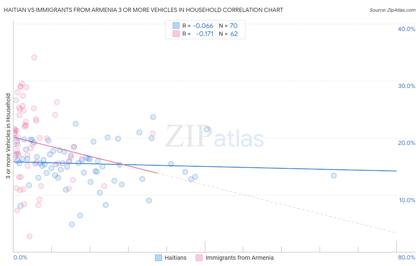 Haitian vs Immigrants from Armenia 3 or more Vehicles in Household