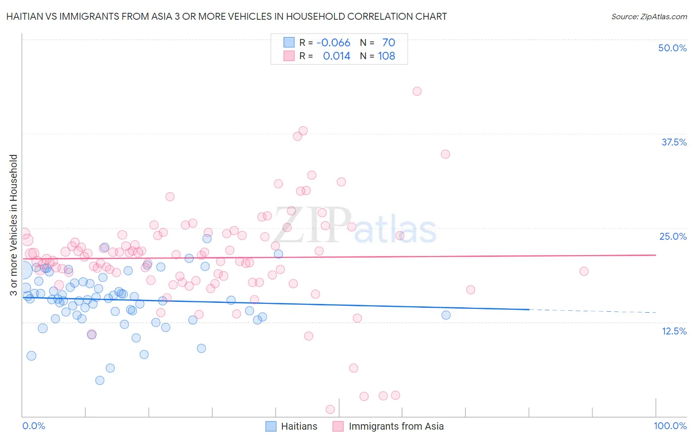 Haitian vs Immigrants from Asia 3 or more Vehicles in Household