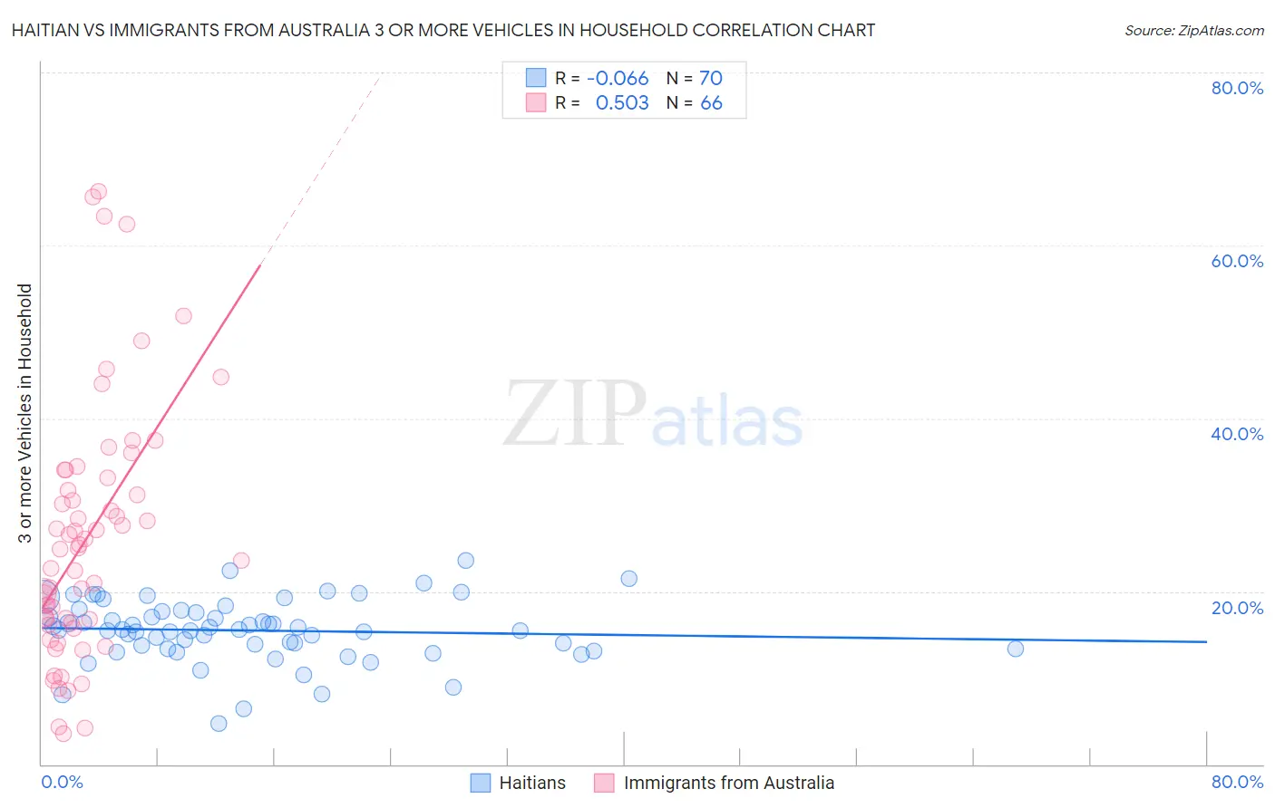 Haitian vs Immigrants from Australia 3 or more Vehicles in Household