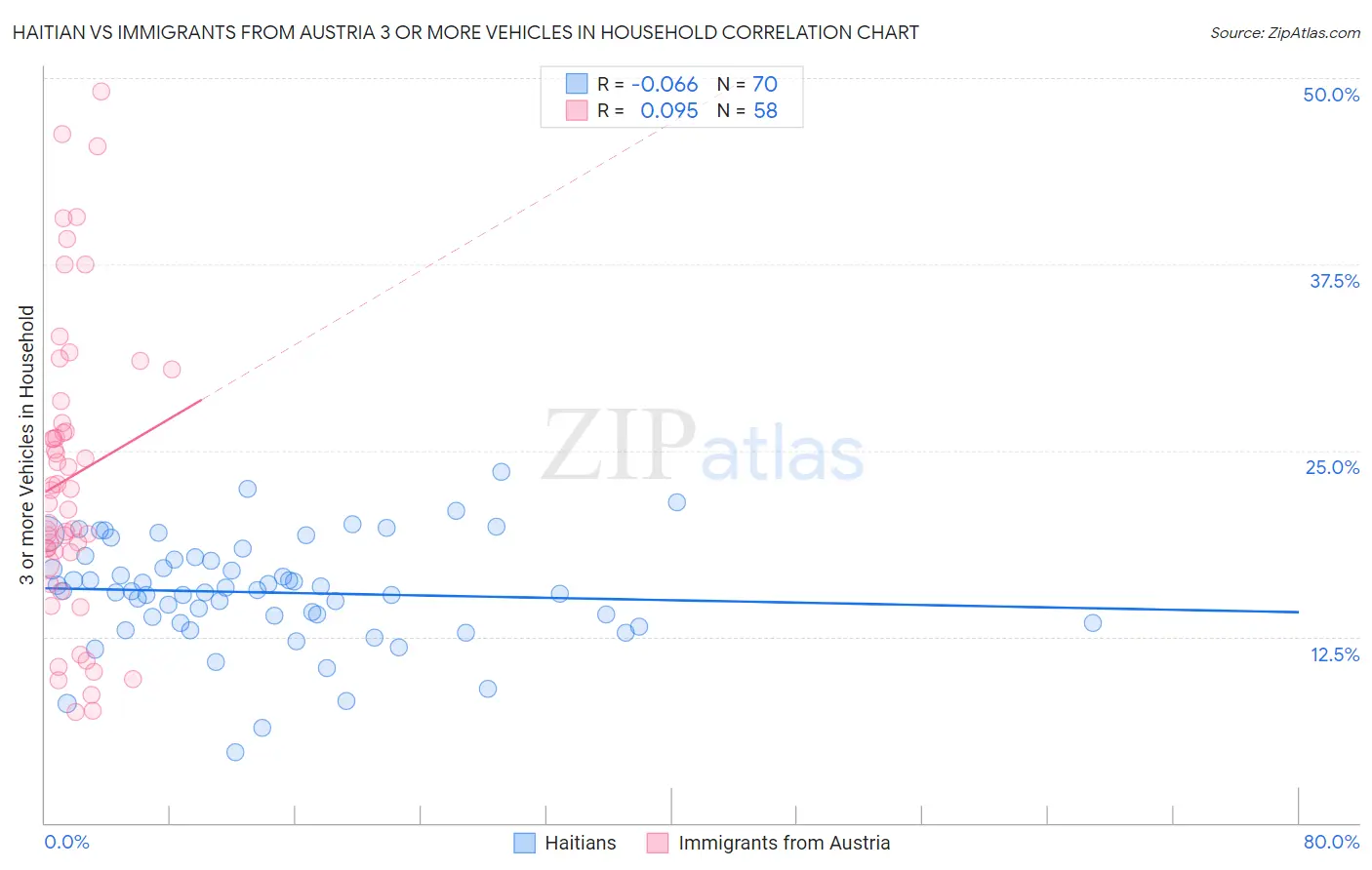 Haitian vs Immigrants from Austria 3 or more Vehicles in Household