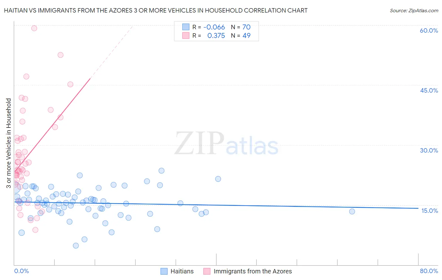 Haitian vs Immigrants from the Azores 3 or more Vehicles in Household