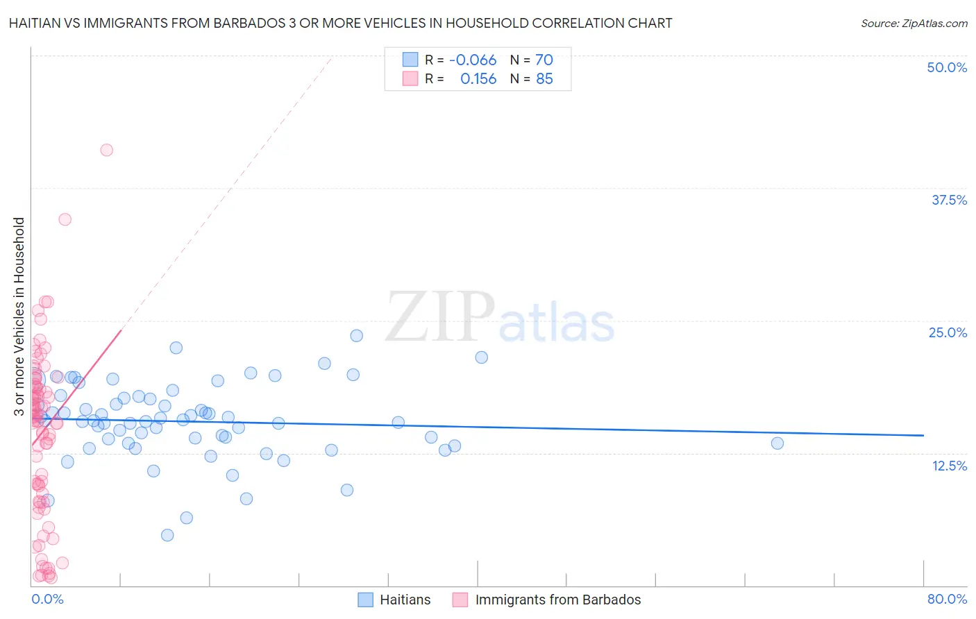 Haitian vs Immigrants from Barbados 3 or more Vehicles in Household