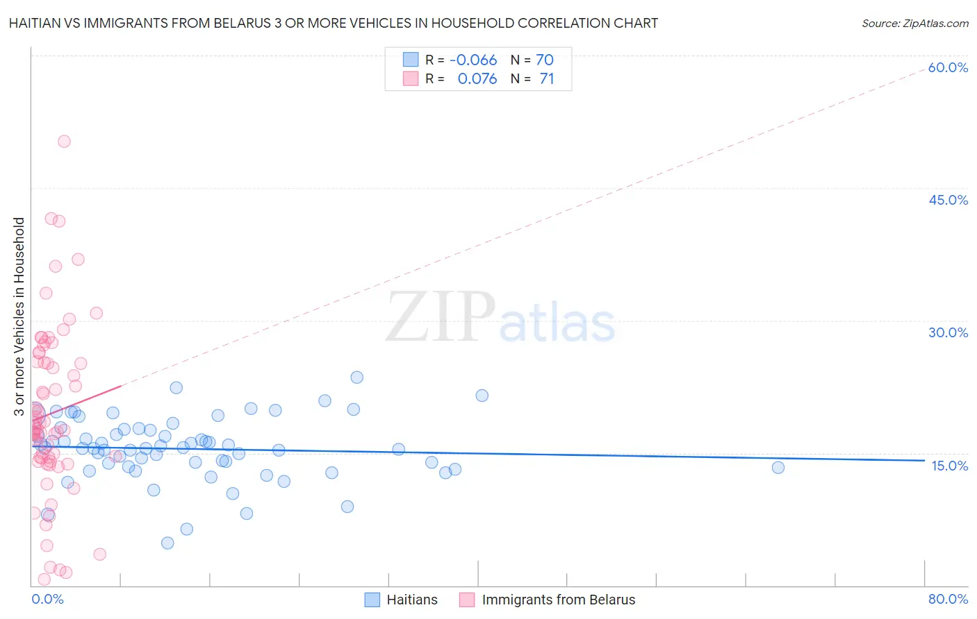Haitian vs Immigrants from Belarus 3 or more Vehicles in Household