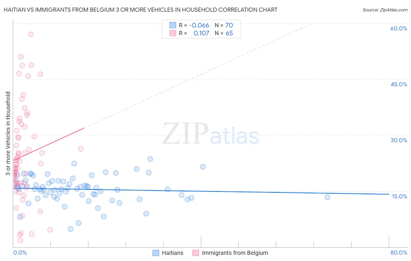 Haitian vs Immigrants from Belgium 3 or more Vehicles in Household