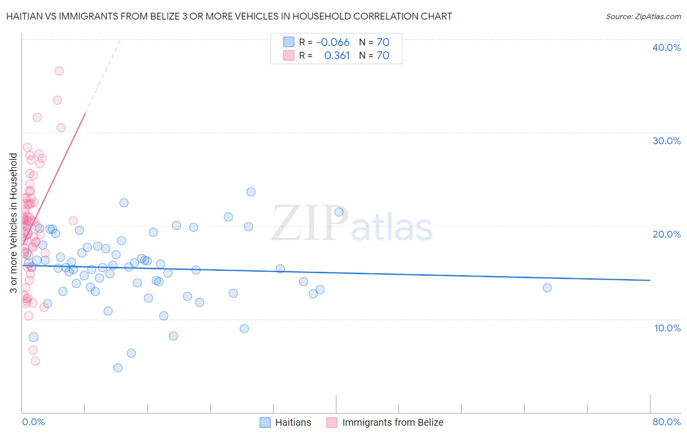 Haitian vs Immigrants from Belize 3 or more Vehicles in Household