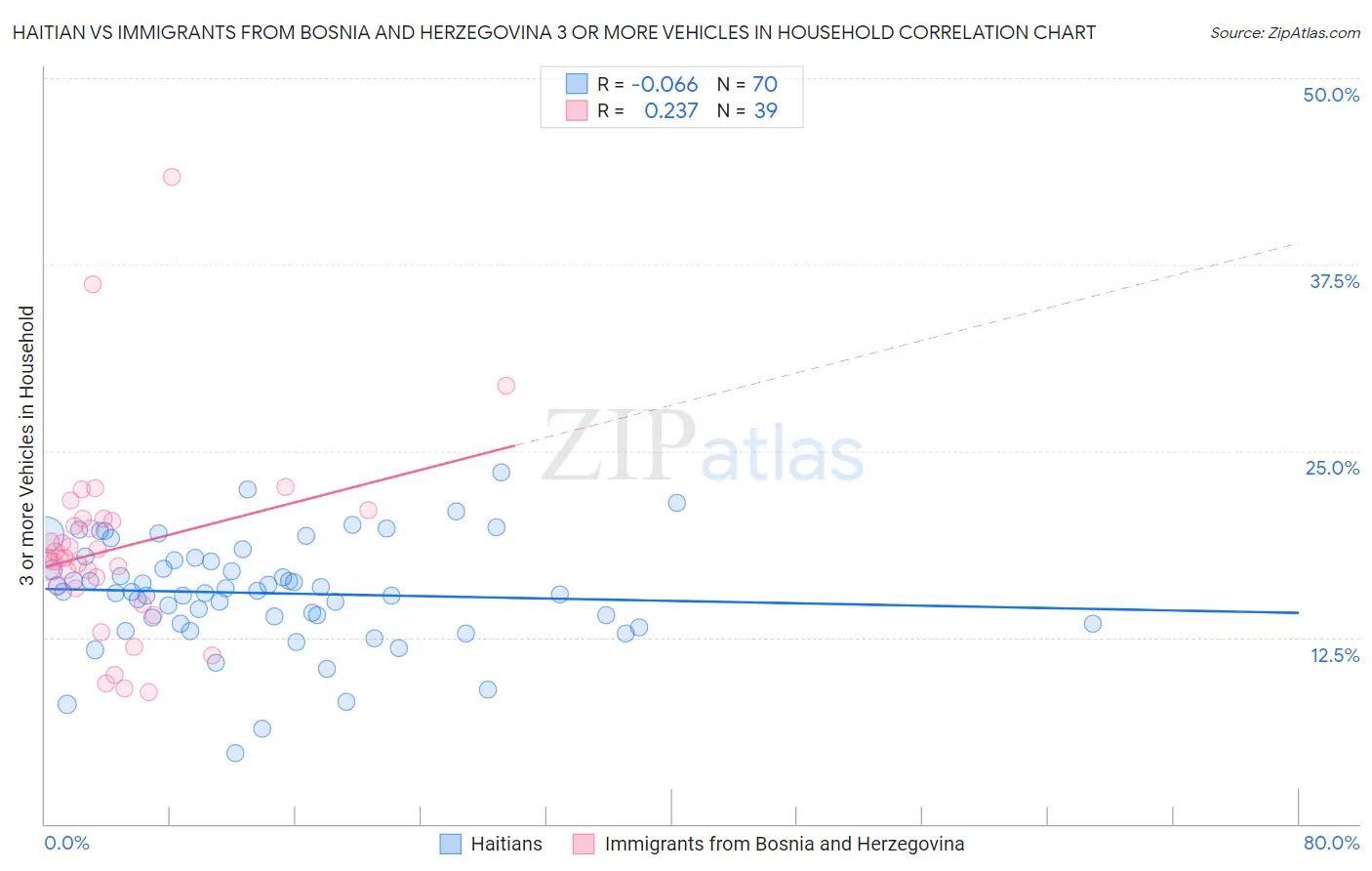 Haitian vs Immigrants from Bosnia and Herzegovina 3 or more Vehicles in Household