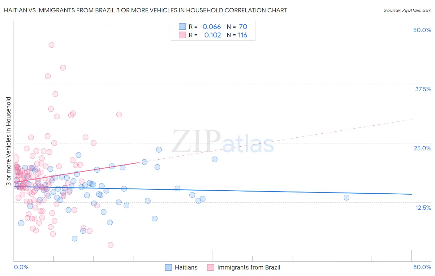 Haitian vs Immigrants from Brazil 3 or more Vehicles in Household