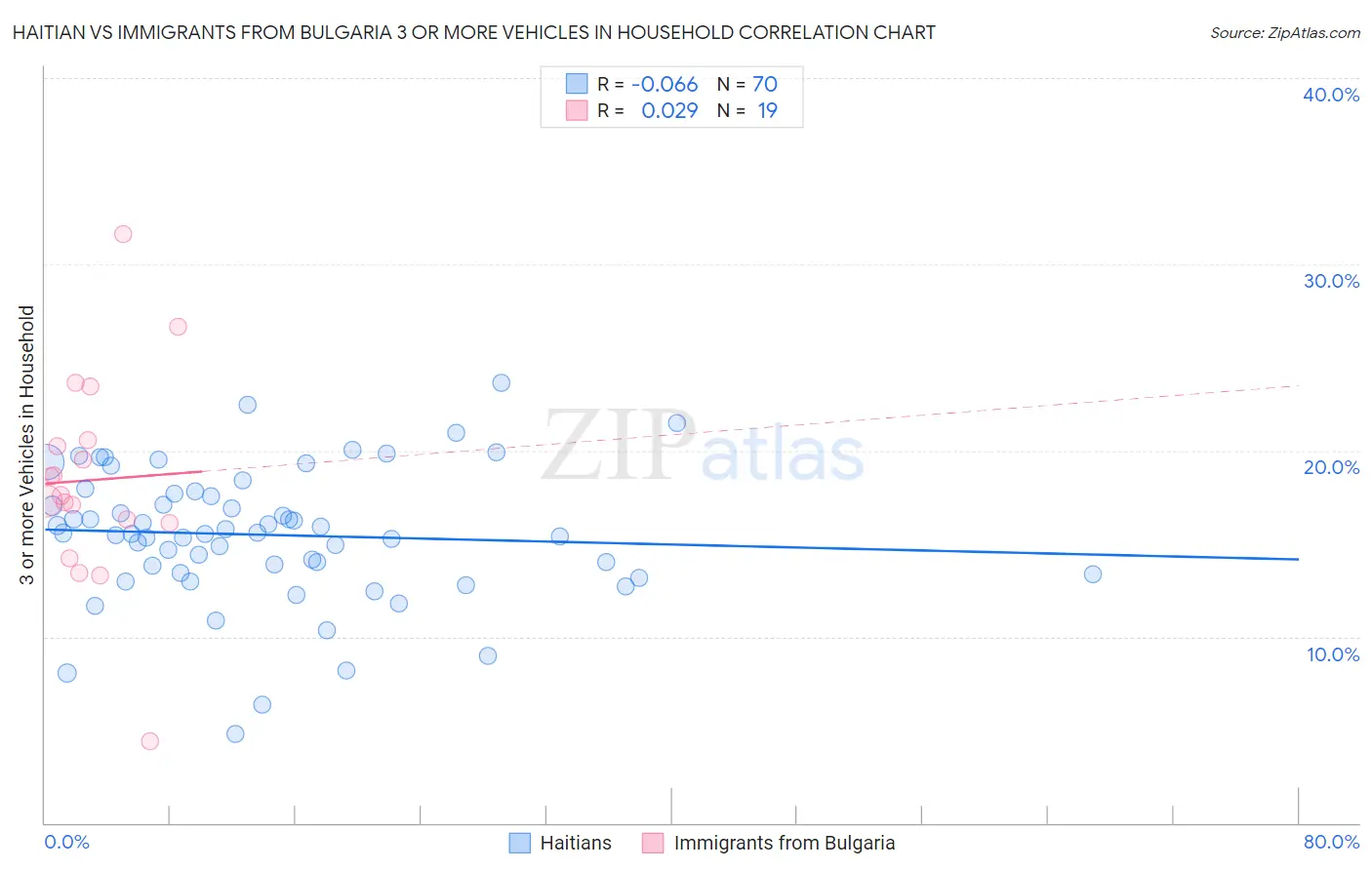 Haitian vs Immigrants from Bulgaria 3 or more Vehicles in Household