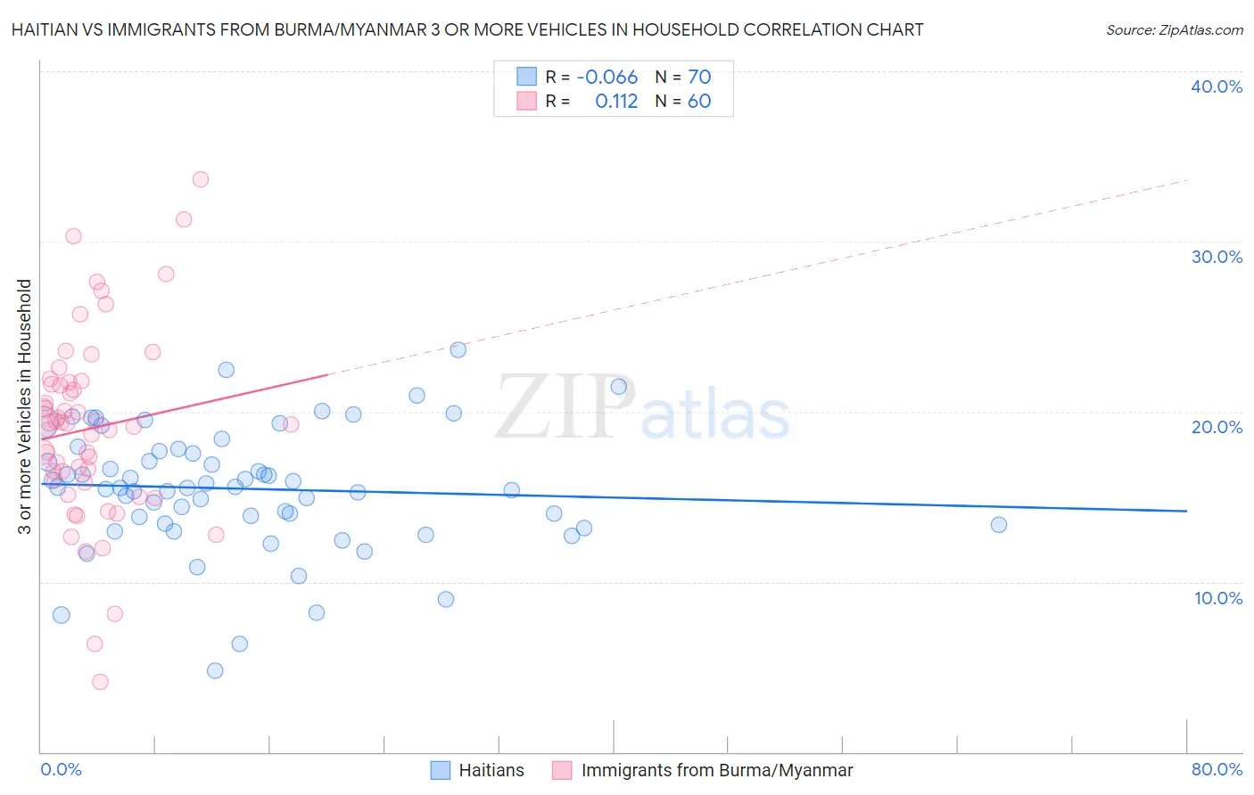 Haitian vs Immigrants from Burma/Myanmar 3 or more Vehicles in Household