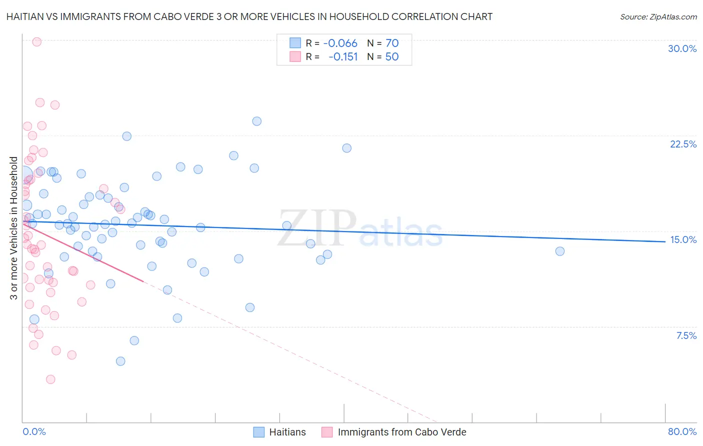 Haitian vs Immigrants from Cabo Verde 3 or more Vehicles in Household