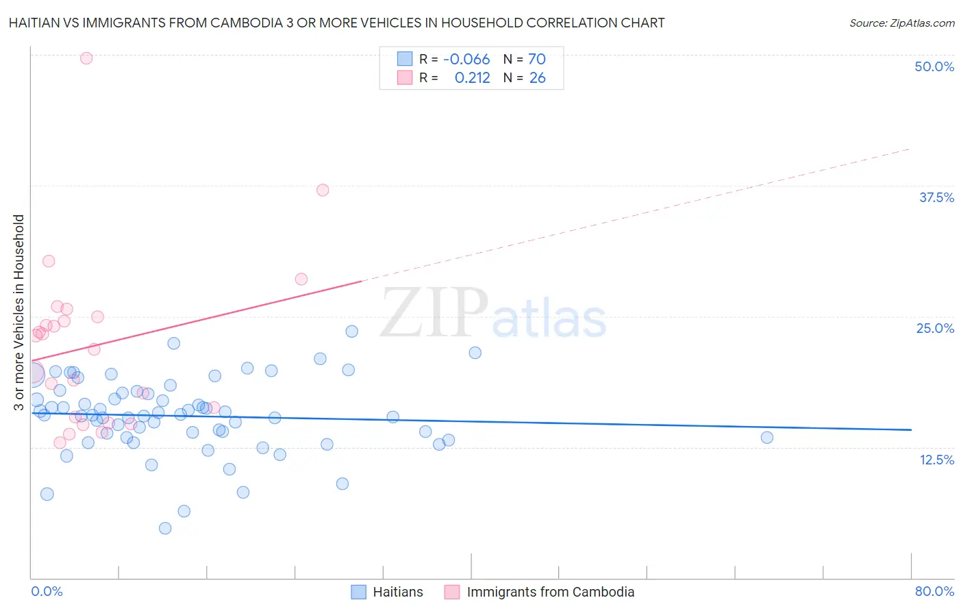 Haitian vs Immigrants from Cambodia 3 or more Vehicles in Household