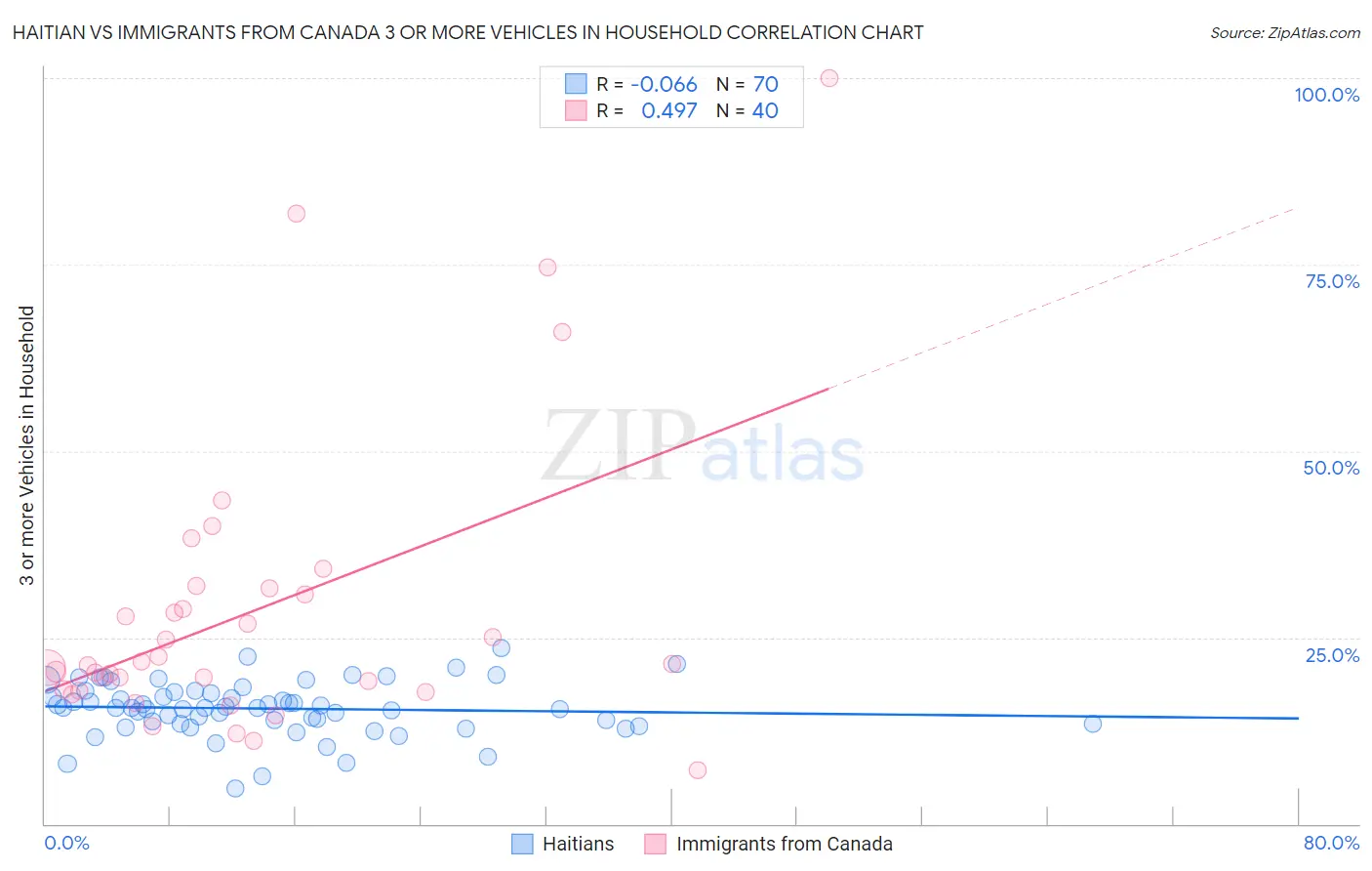 Haitian vs Immigrants from Canada 3 or more Vehicles in Household