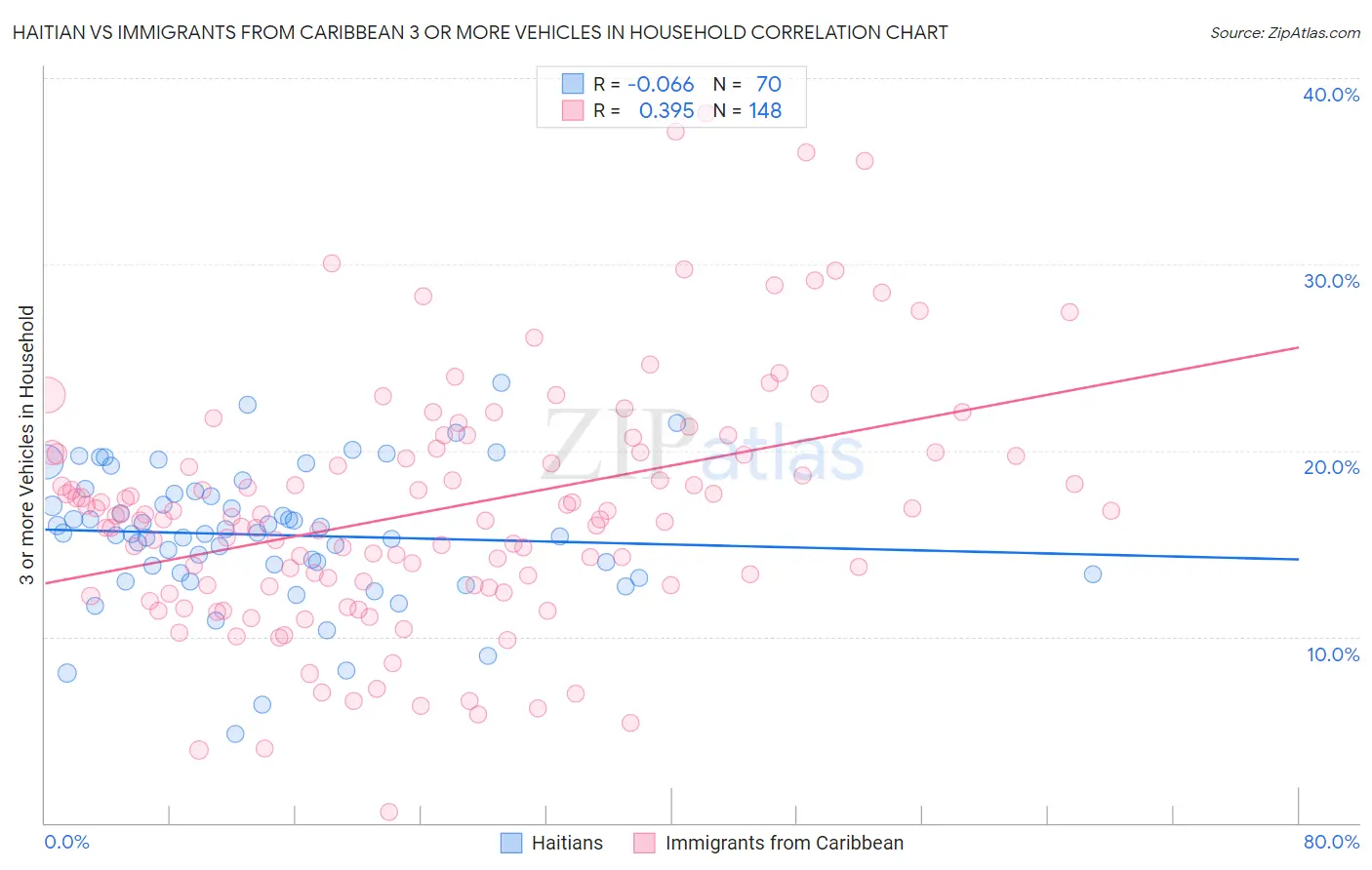 Haitian vs Immigrants from Caribbean 3 or more Vehicles in Household