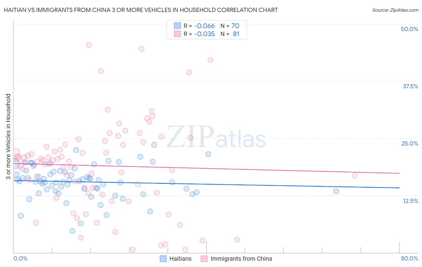 Haitian vs Immigrants from China 3 or more Vehicles in Household