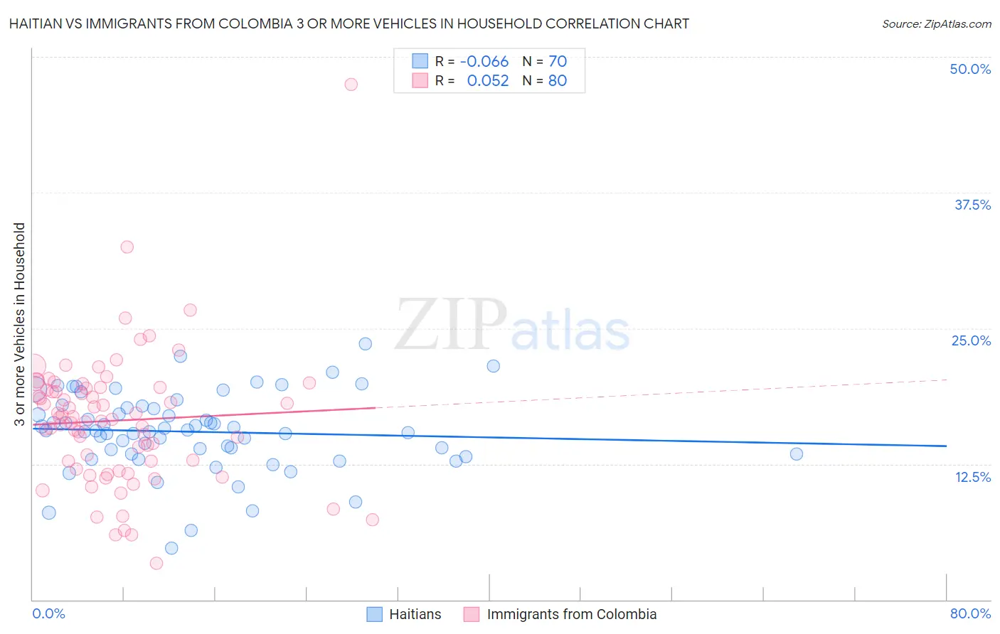 Haitian vs Immigrants from Colombia 3 or more Vehicles in Household