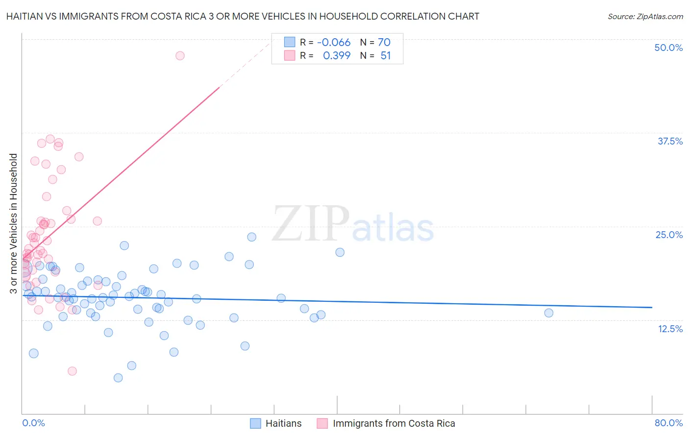 Haitian vs Immigrants from Costa Rica 3 or more Vehicles in Household