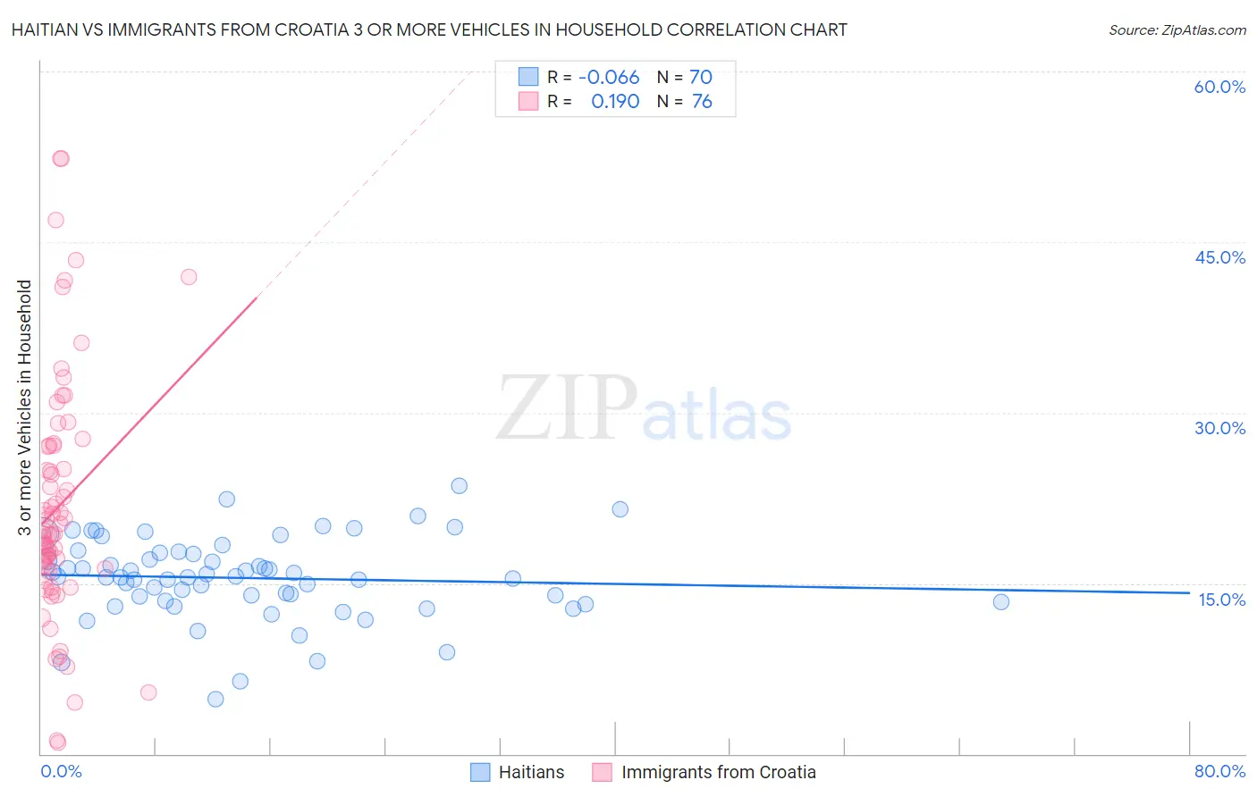 Haitian vs Immigrants from Croatia 3 or more Vehicles in Household