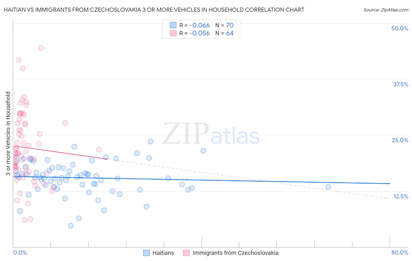 Haitian vs Immigrants from Czechoslovakia 3 or more Vehicles in Household