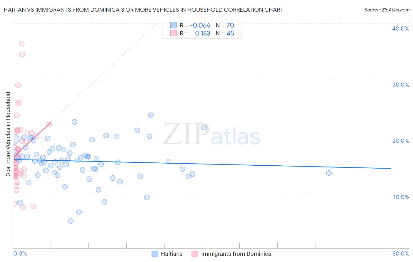 Haitian vs Immigrants from Dominica 3 or more Vehicles in Household