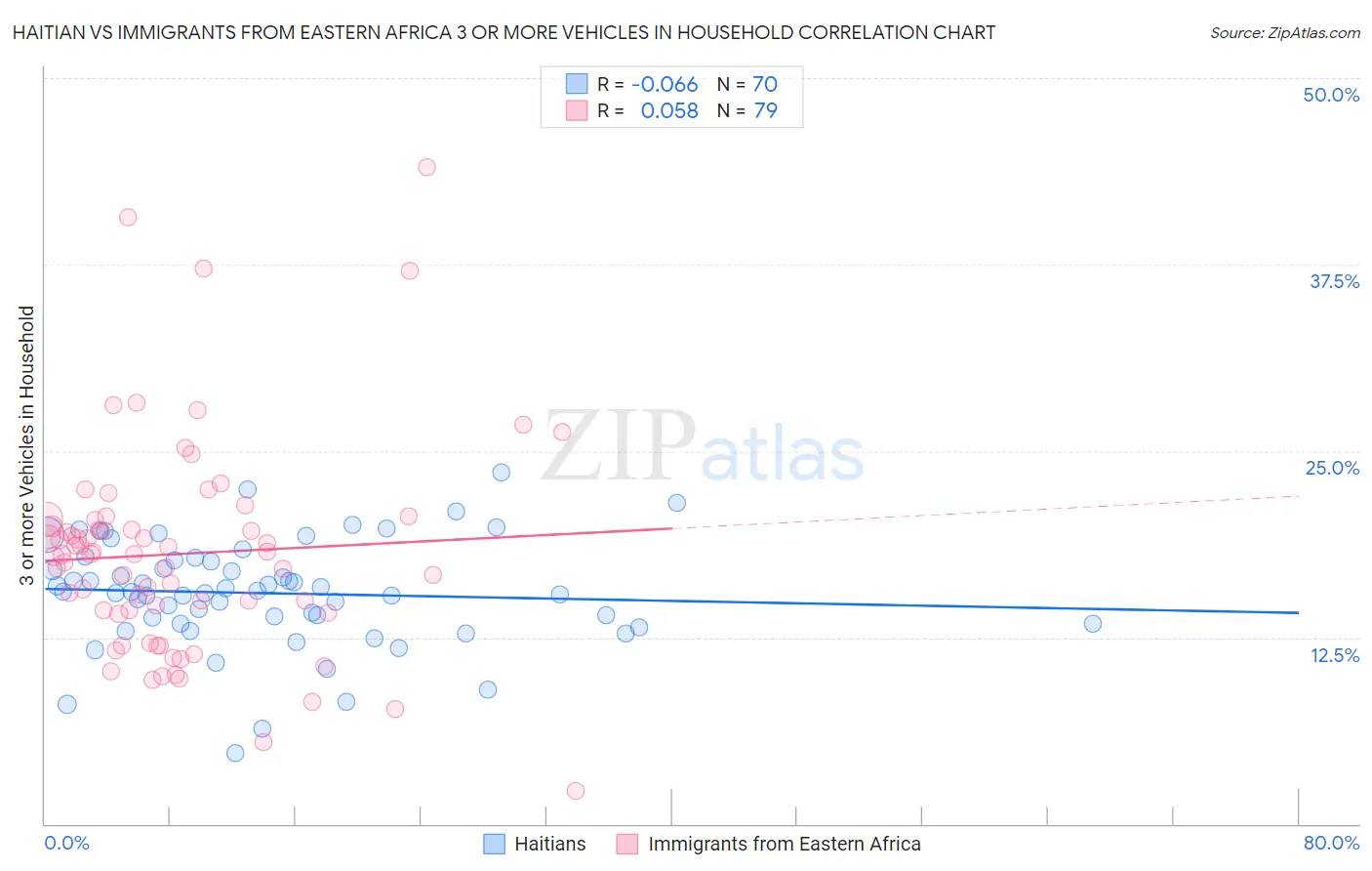 Haitian vs Immigrants from Eastern Africa 3 or more Vehicles in Household