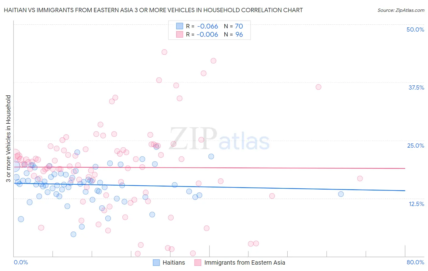 Haitian vs Immigrants from Eastern Asia 3 or more Vehicles in Household