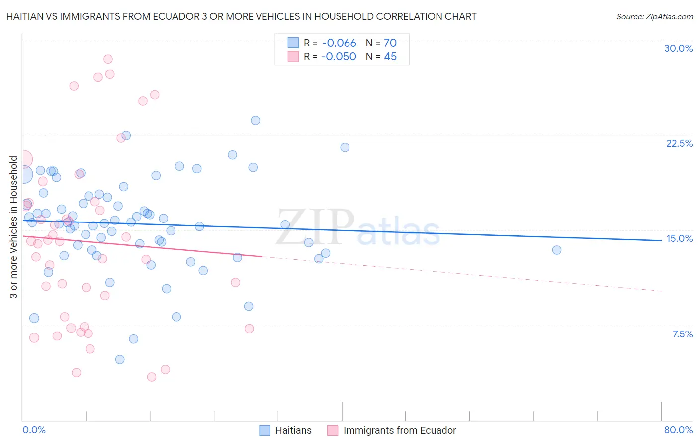 Haitian vs Immigrants from Ecuador 3 or more Vehicles in Household