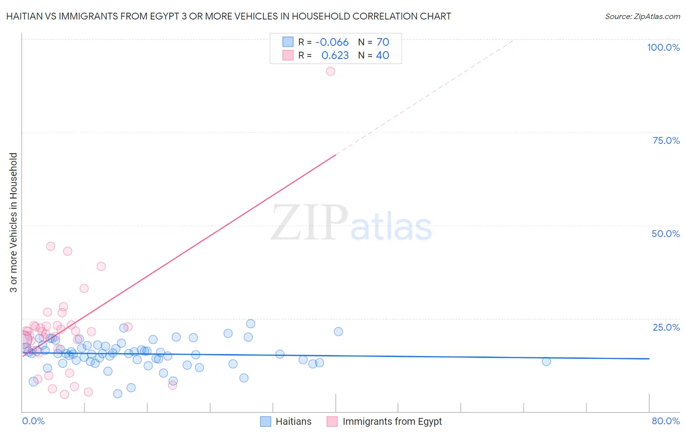 Haitian vs Immigrants from Egypt 3 or more Vehicles in Household