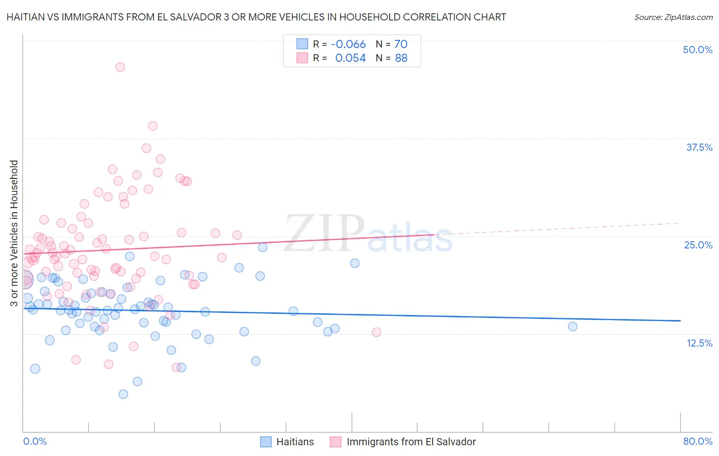 Haitian vs Immigrants from El Salvador 3 or more Vehicles in Household