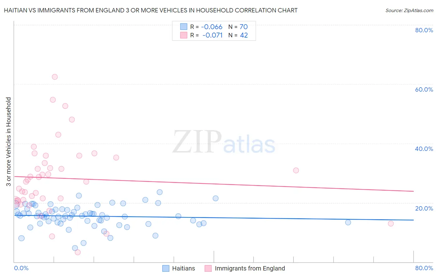 Haitian vs Immigrants from England 3 or more Vehicles in Household