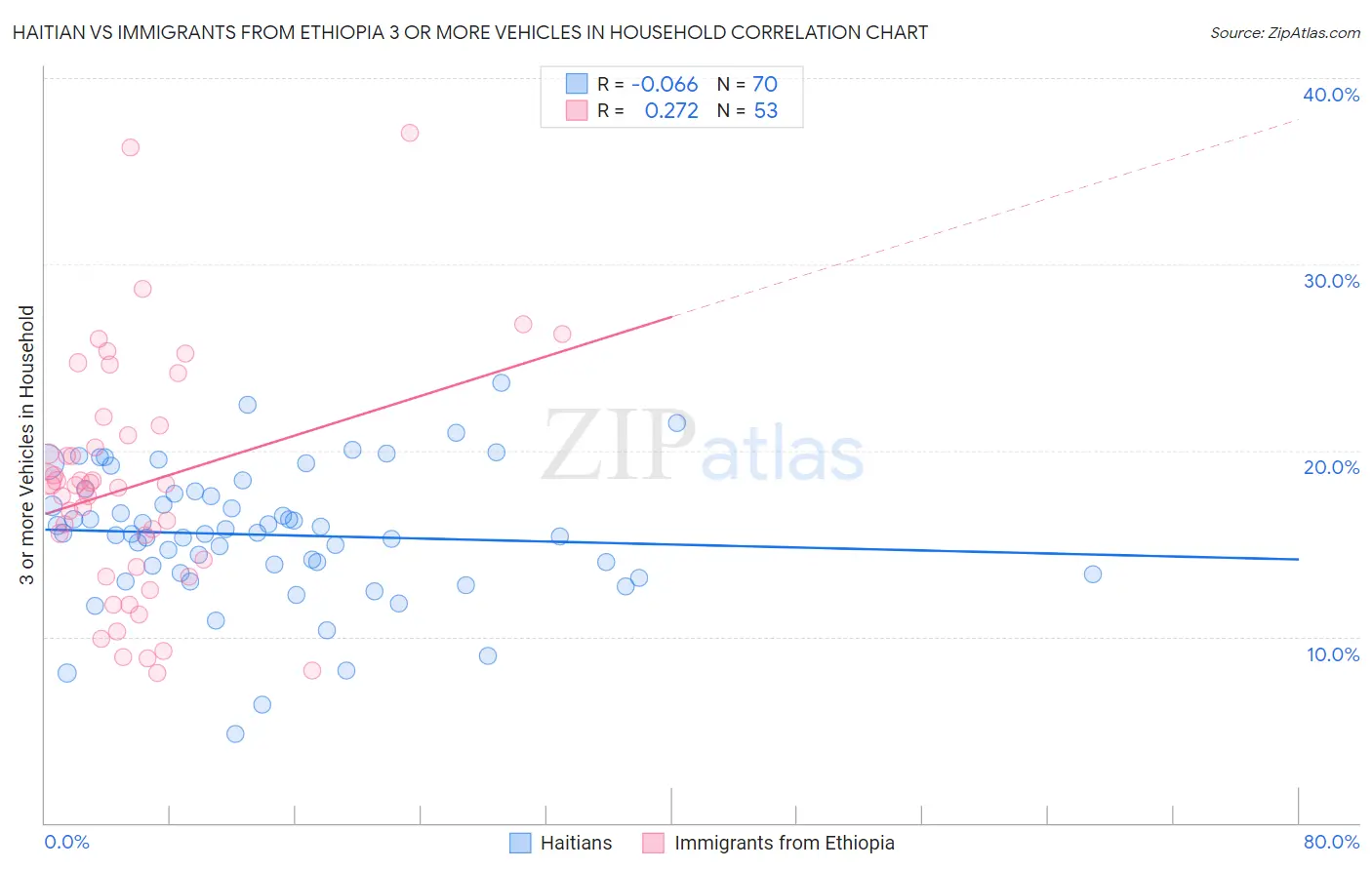 Haitian vs Immigrants from Ethiopia 3 or more Vehicles in Household