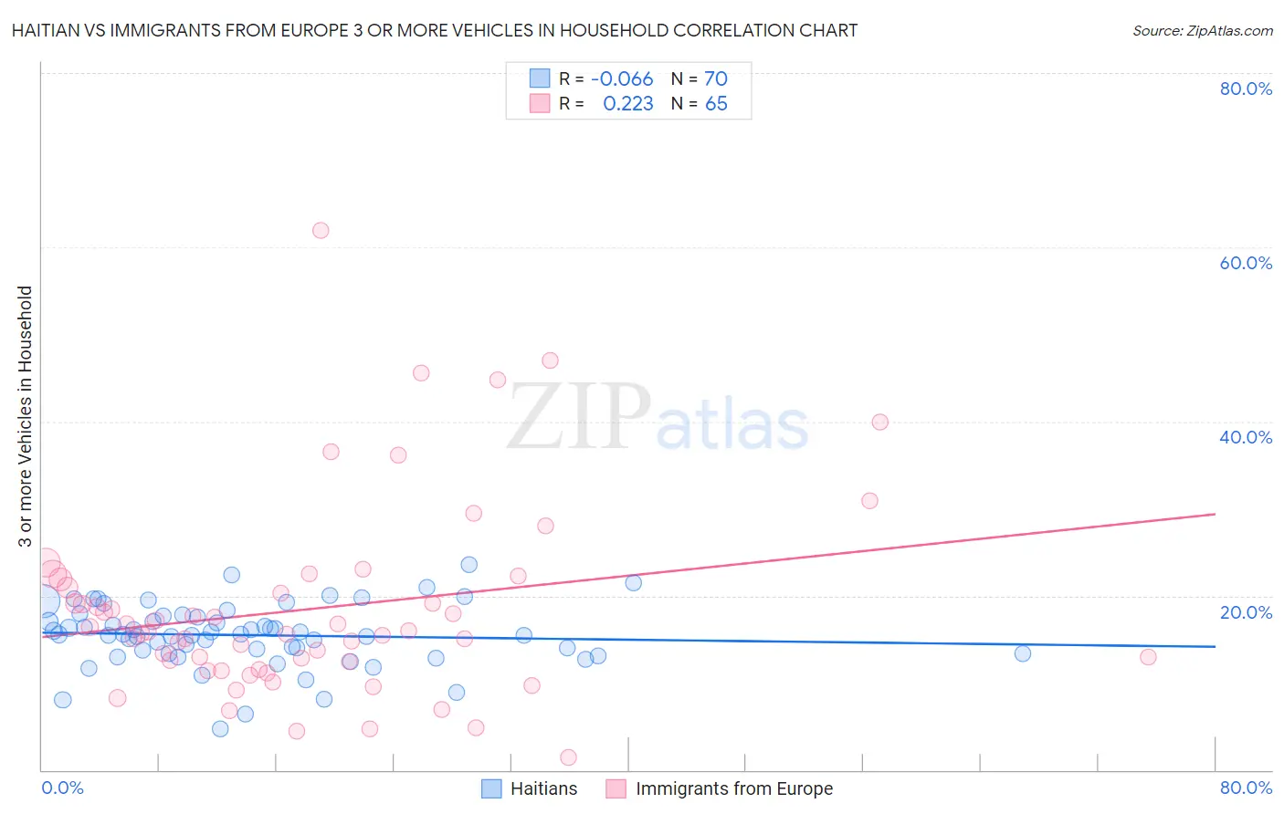 Haitian vs Immigrants from Europe 3 or more Vehicles in Household