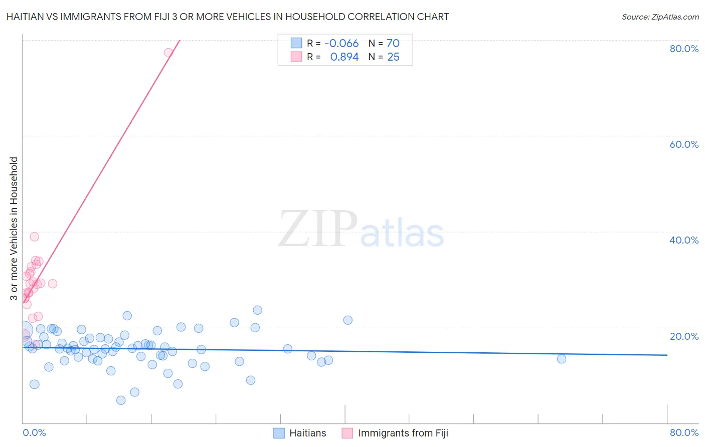 Haitian vs Immigrants from Fiji 3 or more Vehicles in Household