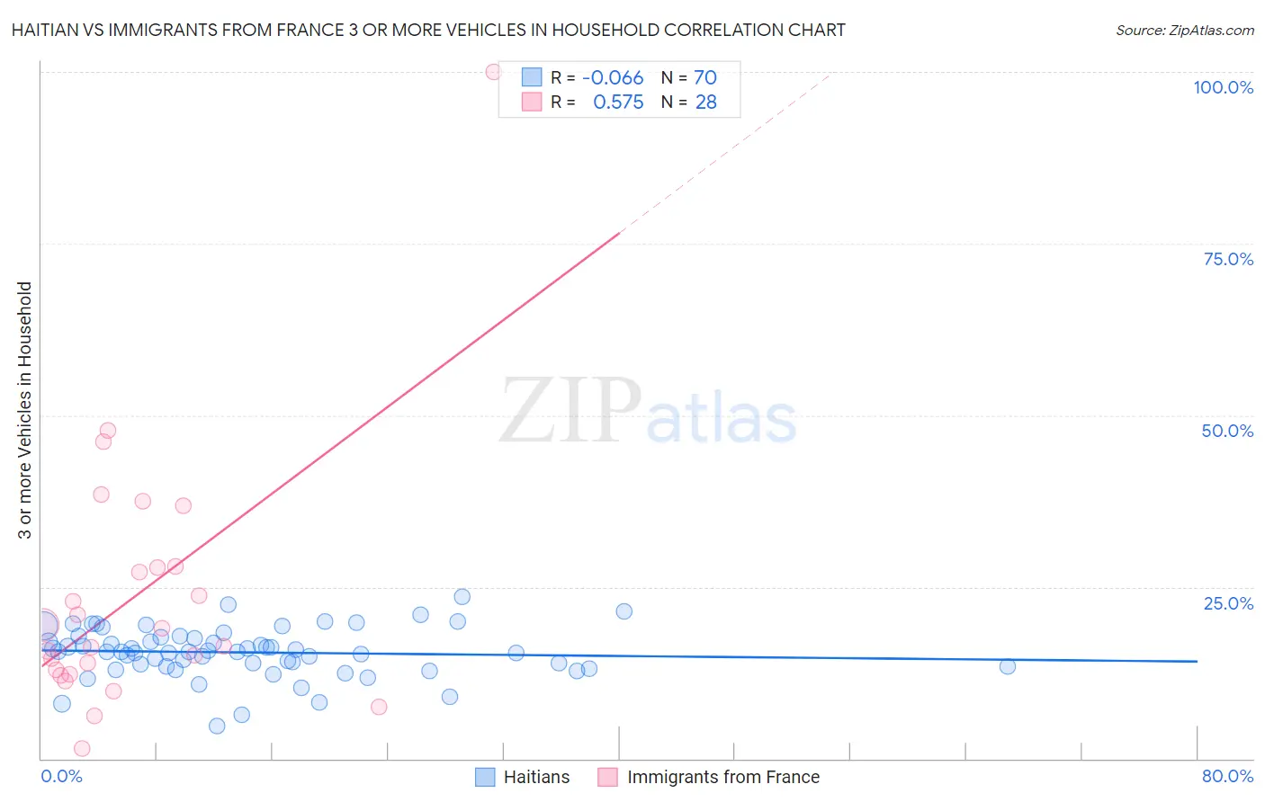 Haitian vs Immigrants from France 3 or more Vehicles in Household