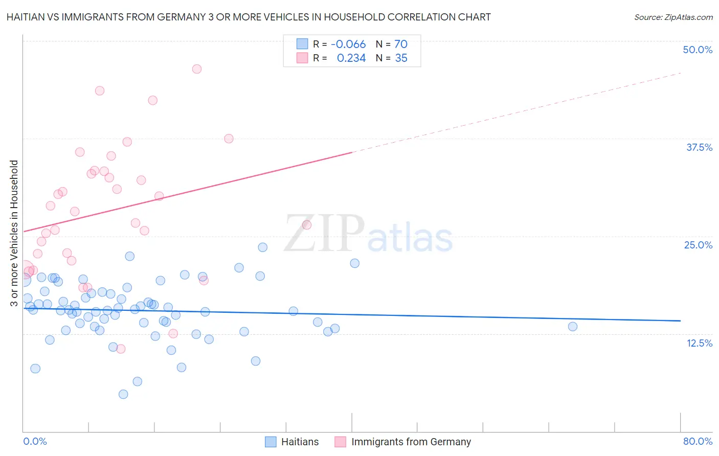 Haitian vs Immigrants from Germany 3 or more Vehicles in Household