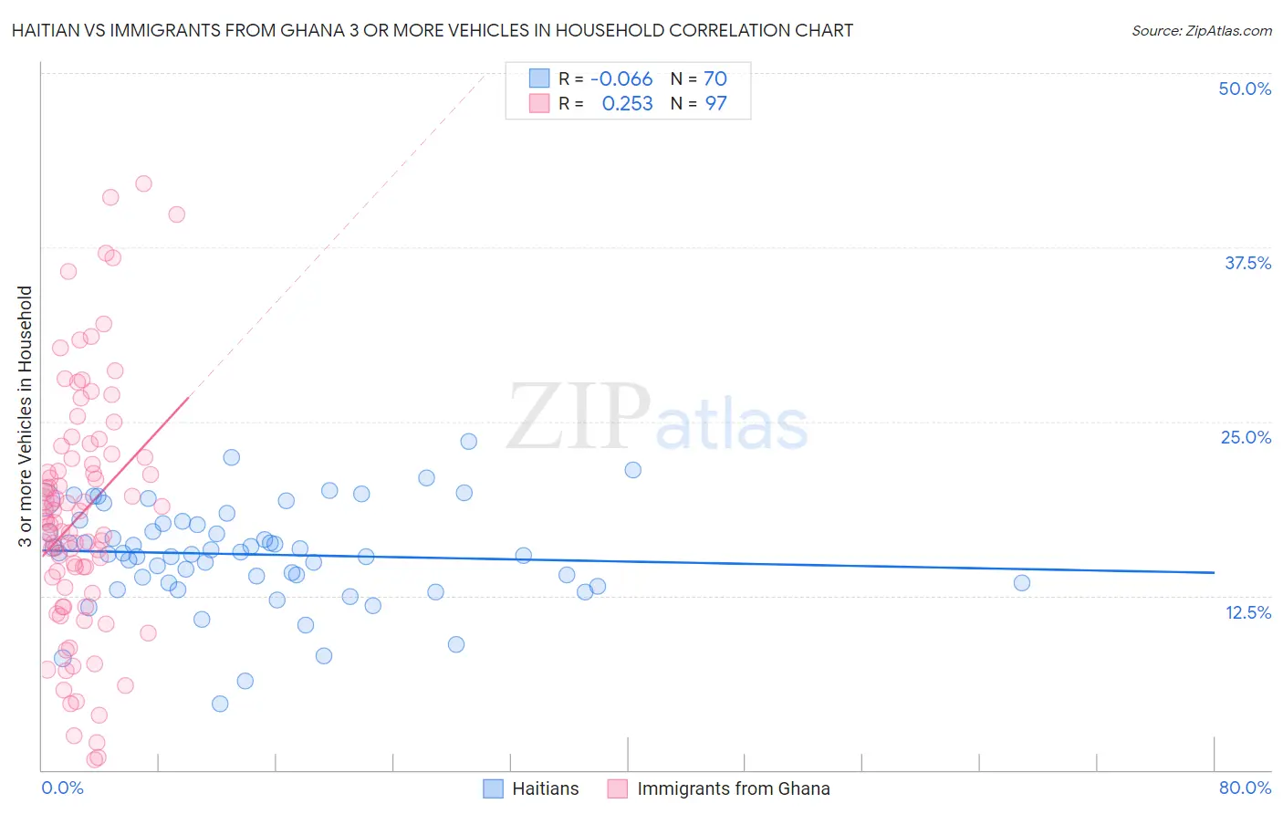 Haitian vs Immigrants from Ghana 3 or more Vehicles in Household