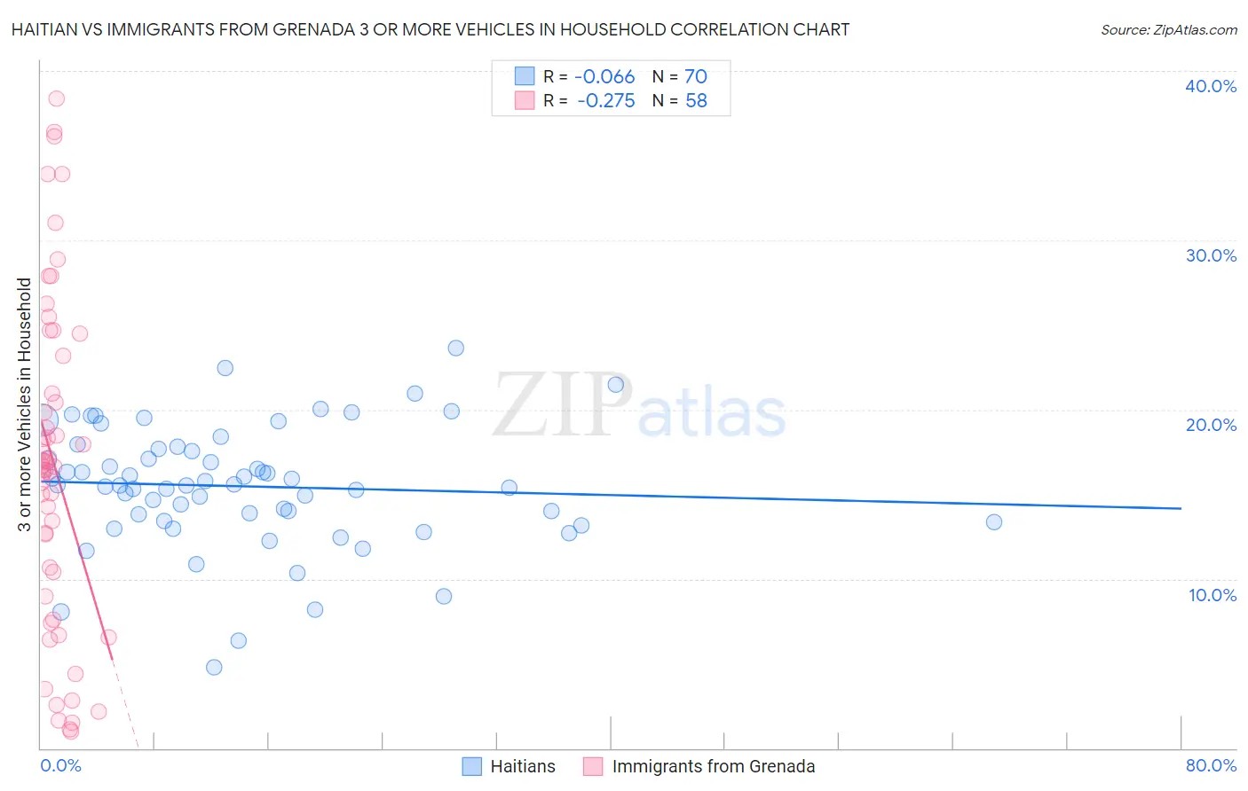 Haitian vs Immigrants from Grenada 3 or more Vehicles in Household